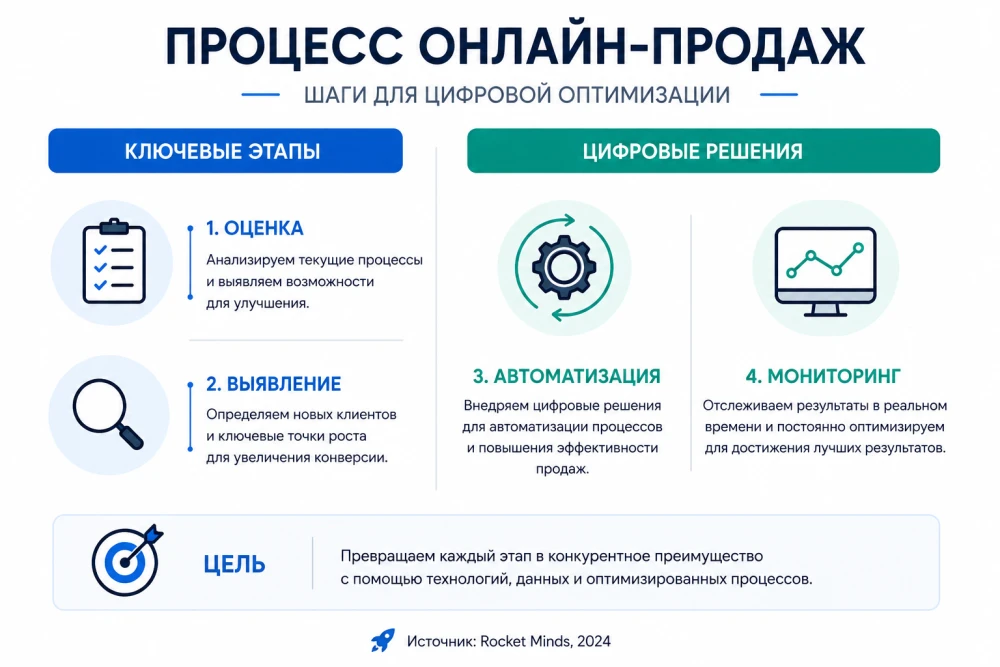 Инфографика: Как эффективно оптимизировать процесс продаж