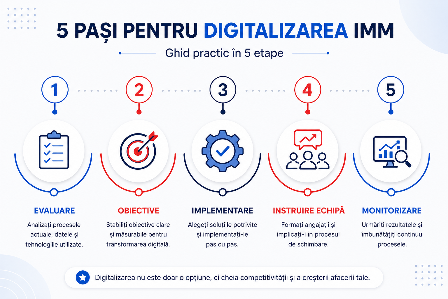 Infografic pe verticală: etapele esențiale pentru automatizarea proceselor într-o firmă mică sau mijlocie