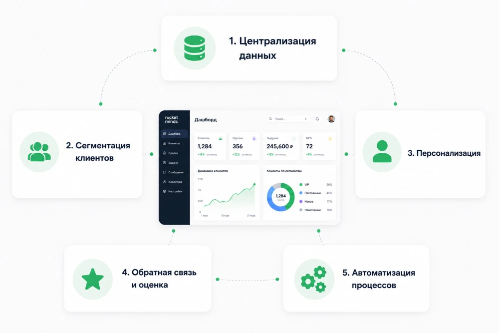 Инфографика, показывающая основные шаги для управления отношениями с клиентами