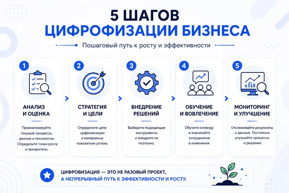 Инфографика: Как цифровизировать свой бизнес — основные шаги