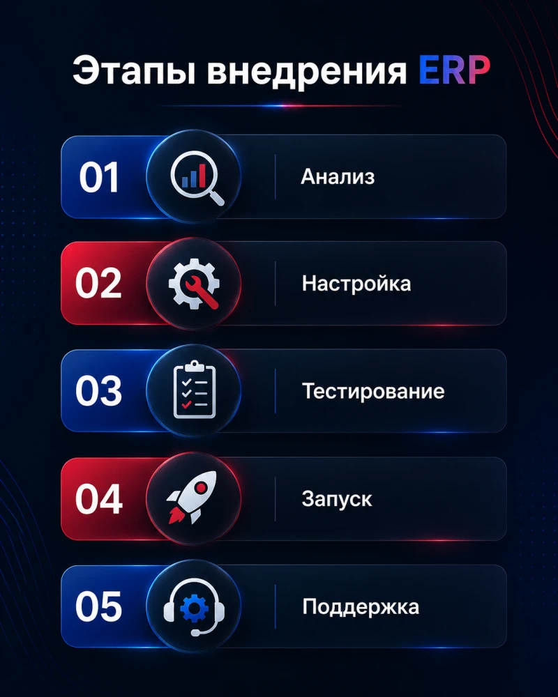 Инфографика: этапы внедрения ERP-системы