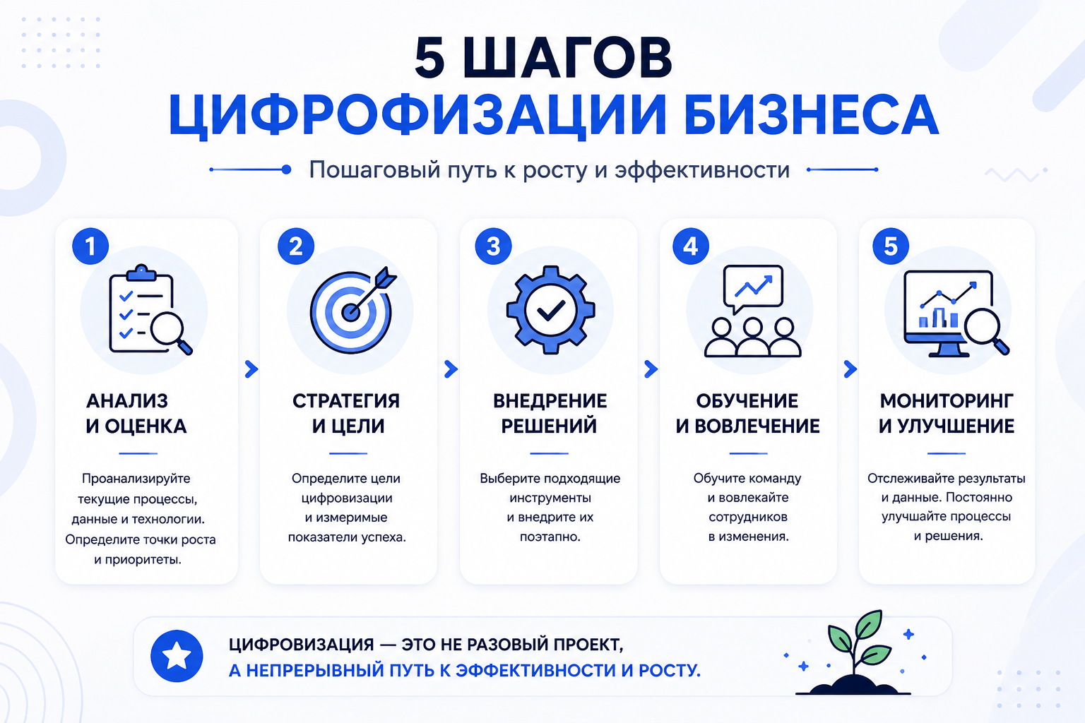 Вертикальная инфографика: ключевые этапы автоматизации процессов в малой или средней компании
