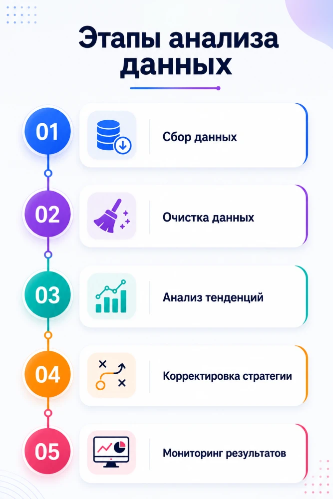 Инфографика: ключевые этапы анализа данных в бизнесе