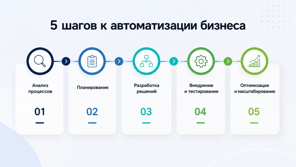 Infografic: Cum îți poți automatiza afacerea pas cu pas
